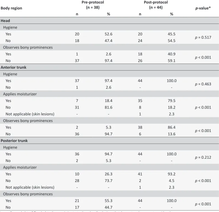 Table 1.  Distribuion of paients according to frequency of hygiene, skin hydraion, and inspecion on bony prominences  in the head, anterior trunk, and posterior trunk during the bed bath and phases of the research