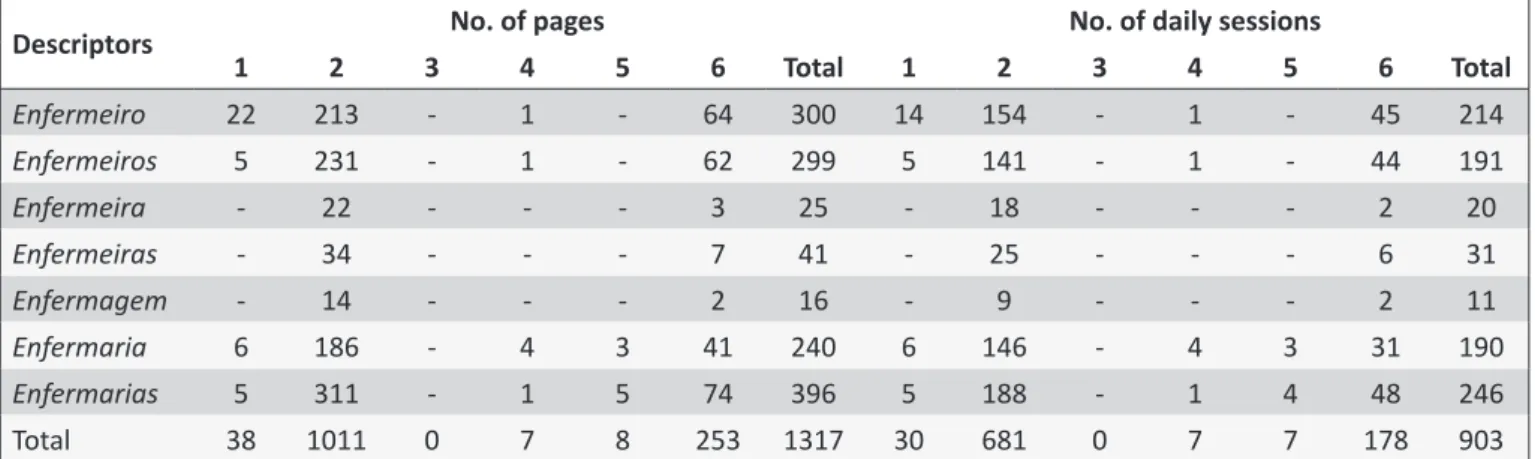 Table 1.  Number of pages and daily sessions according to the various chambers and search descriptors
