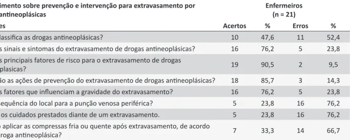 Tabela 2.  Índices de acertos no teste de conhecimento sobre prevenção e intervenção para extravasamento por  drogas anineoplásicas