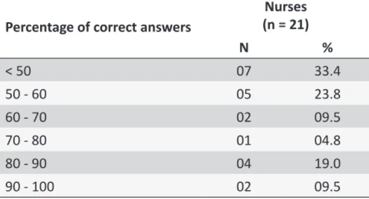 Table 3.  Sample distribuion according to percentage of  correct answers