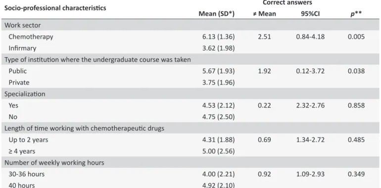 Table 4.  Comparison of means from the test of knowledge about prevenion and intervenion on extravasaion of  anineoplasic drugs, according to socio-professional characterisics of the sample