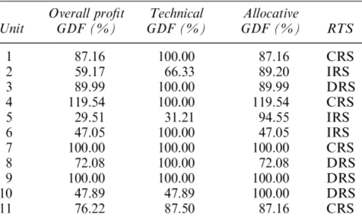 Table 4 General efﬁciency measurement results Unit Overall proﬁtGDF (%) Technical GDF (%) Allocative GDF (%) RTS 1 87.16 100.00 87.16 CRS 2 59.17 66.33 89.20 IRS 3 89.99 100.00 89.99 DRS 4 119.54 100.00 119.54 CRS 5 29.51 31.21 94.55 IRS 6 47.05 100.00 47.