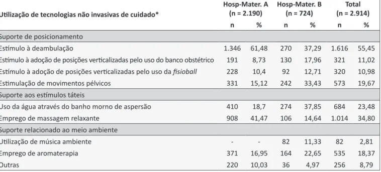 Tabela 3.  Ocorrência de episiotomia em partos assisidos por enfermeiras obstétricas. Hospital-Maternidade A e  Hospital-Maternidade B, Rio de Janeiro, 2012-2013