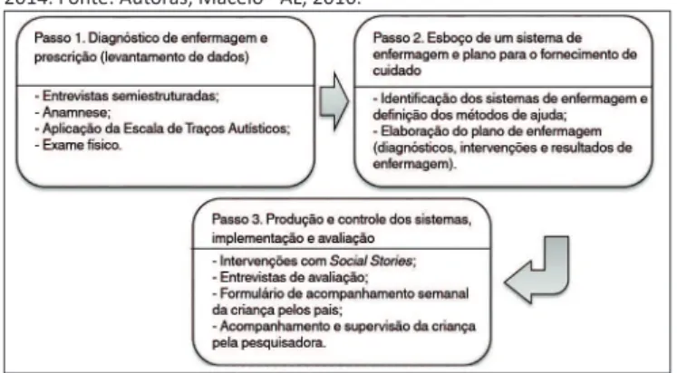 Figura 1. Etapas do Processo de Enfermagem aplicadas no estudo, Maceió - AL,  2014. Fonte: Autoras, Maceió - AL, 2016.