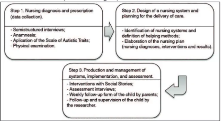 Figure 1. Stages of the Nursing Process applied in the study, Maceió - Alagoas,  2014
