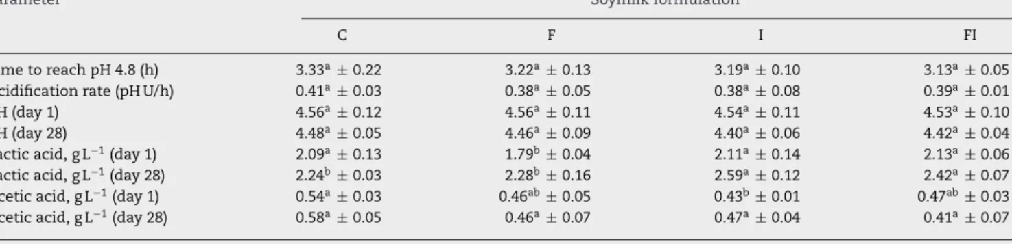 Table 2 – Fermentation time, acidiﬁcation rate, pH, lactic and acetic acid content of fermented soymilk after 1 and 28 days of storage at 5 ◦ C.