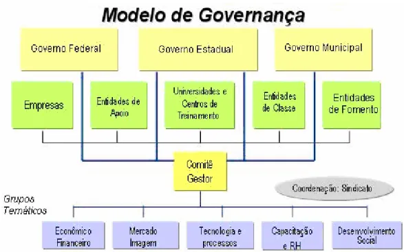 Figura 8 - Modelo de Governança. 