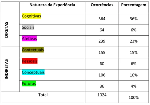 Tabela 1 – Natureza das Experiências no Contexto Digital 