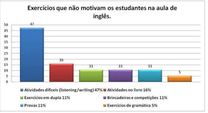 Gráfico 4- Exercícios que não motivam os estudantes na aula de inglês   