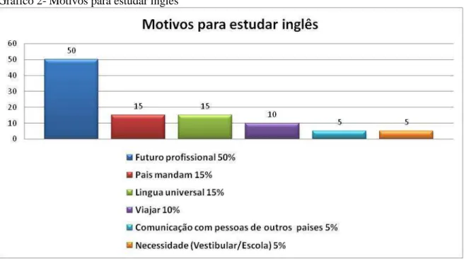 Gráfico 2- Motivos para estudar inglês