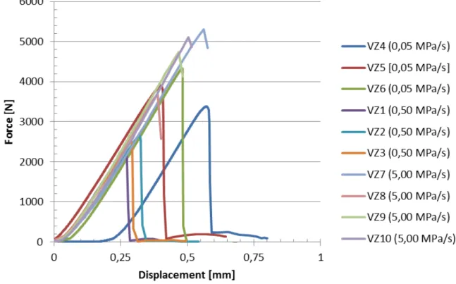 Figure 2.4 - Force-displacement curve obtained from the tensile test for the ceramic brick with  notches (force-controlled) 