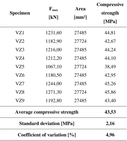 Table 2.6 - Compressive strength (f c ) obtained for the ceramic bricks  Specimen  F max               [kN]  Area     [mm²]  Compressive strength  [MPa]  VZ1  1231,60  27485  44,81  VZ2  1182,90  27724  42,67  VZ3  1216,00  27485  44,24  VZ4  1212,20  2748