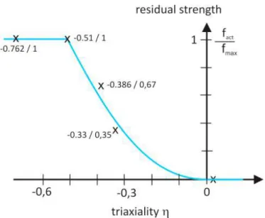 Figure 3.6 - Residual strength as a function of the triaxiality of the stress state, Gebbeken et  al