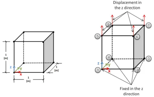 Figure 4.3 - Schematic representation (left) of the dimensions of the element used in the  simulation and (right) of an 8-node element used for the verification of the material model 