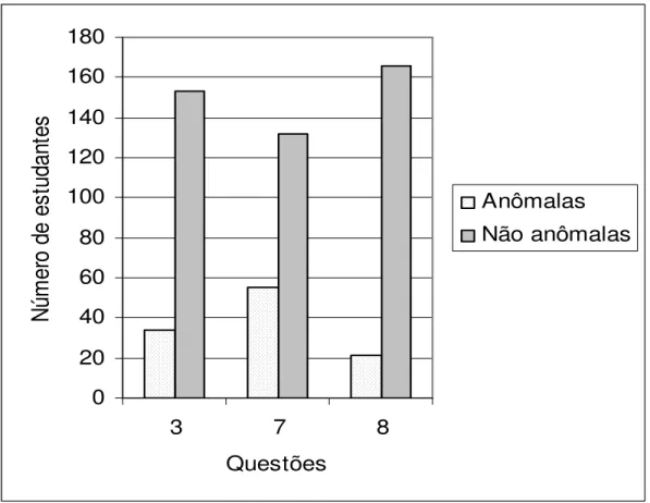 GRÁFICO 8 - Freqüência de respostas anômalas e não anômalas para as questões 3, 7 e 8 