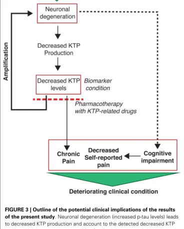 FIGURE 2 | p-Tau levels dependence on KTP concentration both in AD (red) and N (white) group