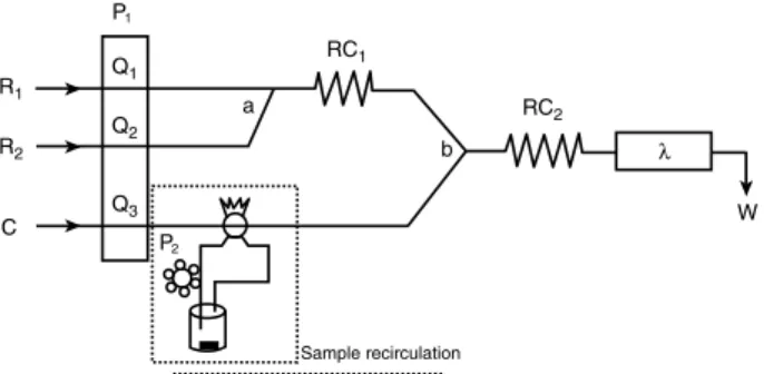 Fig. 1. Flow injection manifold developed for the determination of phosphate leakage of LAB exposed to phenolic acids with a  sam-ple recirculation system; P 1 and P 2 peristaltic pumps; R 1  molyb-date reagent; R 2 ascorbic acid; C carrier; RC reaction co