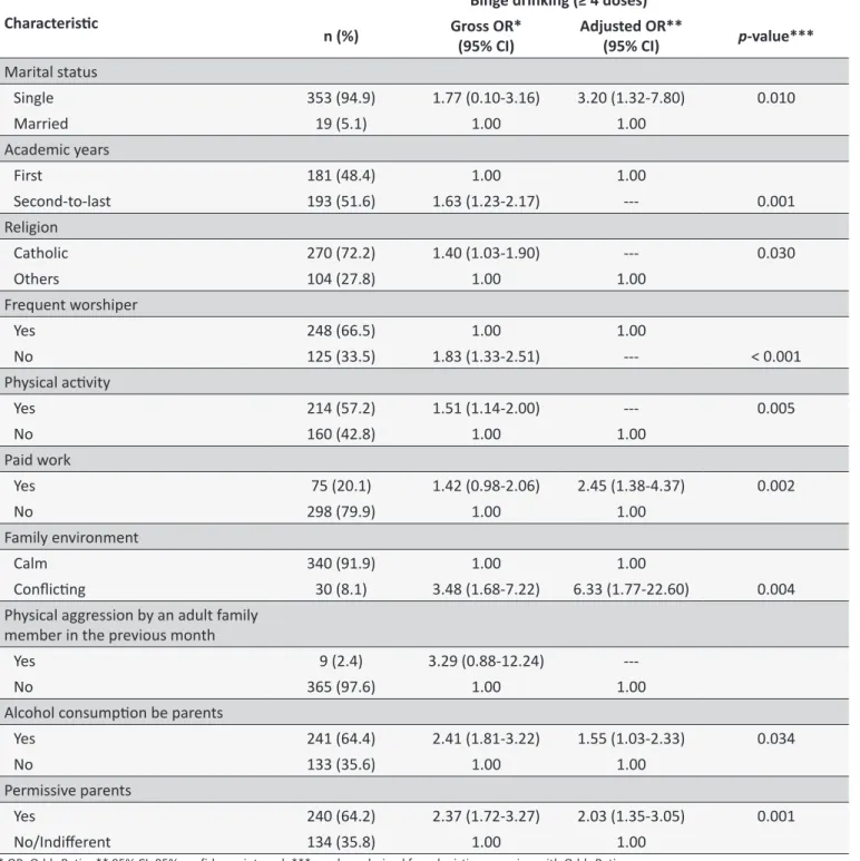 Table 4.  Logisic regression model adjusted for the general characterisics associated with binge drinking by female  students (n = 374) on health area in two universiies in the state capital of Sergipe - Brazil, 2015-2016