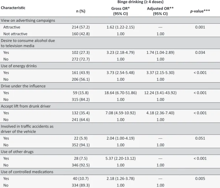 Table 5.  Logisic regression model adjusted for contextual factors associated with binge drinking by female students  (n = 374) on health area in two universiies in the state capital of Sergipe - Brazil, 2015-2016