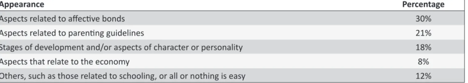 Table 1.  Parental aspects recognized as simple by parents paricipaing in the study (n = 1000)