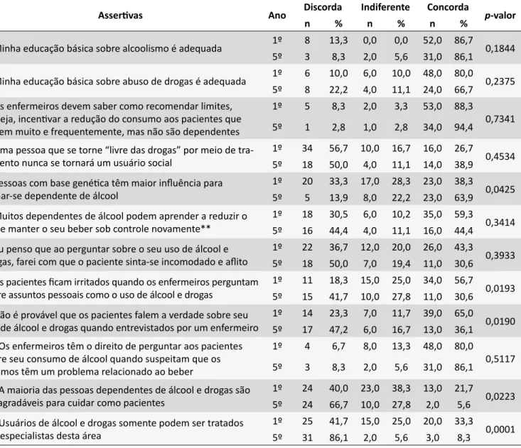 Tabela 2.  Aitudes e crenças dos estudantes do 1º e 5º ano de Enfermagem em relação ao uso e ao usuário de subs - -tâncias psicoaivas - Rio de Janeiro, Brasil (n* = 96).