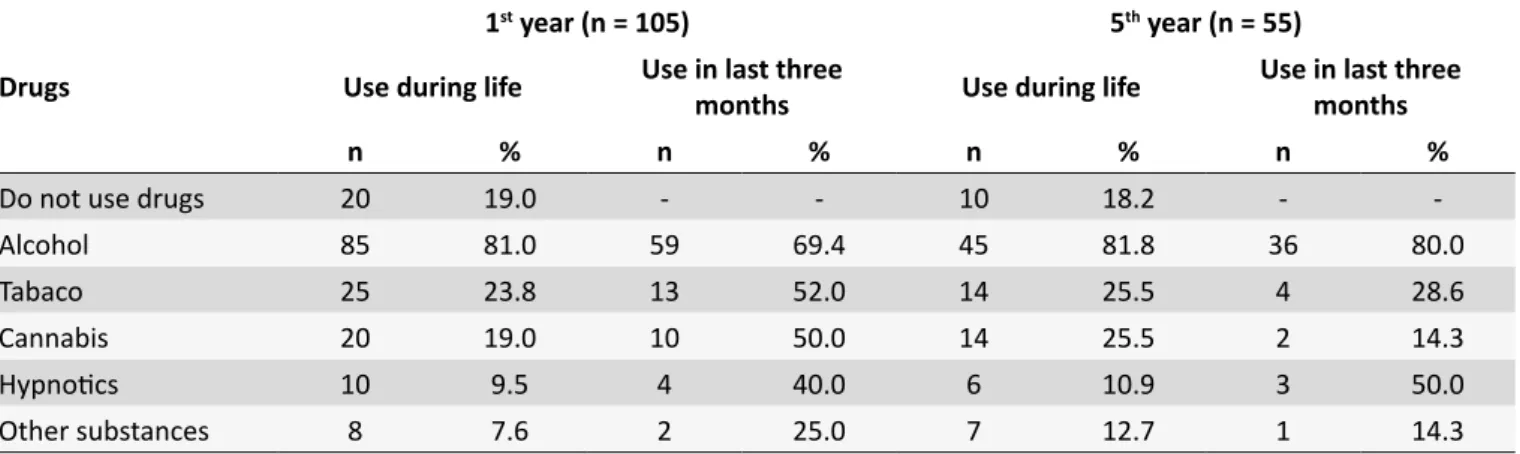 Table 1.  Use of psychoacive substances during life and in the previous three months of irst- and ith-year nursing  students at the Federal University of the State of Rio de Janeiro, Brazil (n = 160).