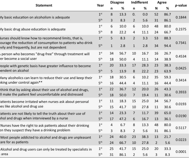 Table 2.  Aitudes and beliefs of irst- and ith-year nursing students regarding the use of and user of psychoacive  substances - Rio de Janeiro, Brazil (*n = 96).