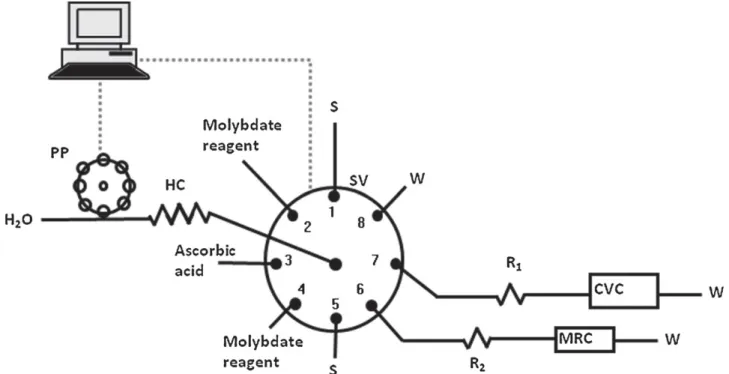Fig. 1. SIA manifold for the spectrophotometric determination of phosphate: molybdate reagent, ammonium heptamolybdate-tetra-hydrate 16 g L −1 , potassium antimony(III) oxide tartrate hemi-hydrate 0.40 g L −1 , tartaric acid 7.5 g L −1 and sulphuric acid 0