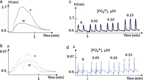 Fig. 2. SIA traces showing a comparison between the sample (s) and the deionised water (w) peaks: (a) with the MRC, (b) with the CFC; and comparison of a partial calibration curves (c) with the MRC, and (d) with CFC.