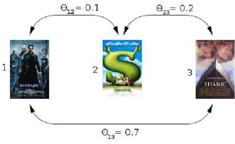 Figure 3.2. The triangle inequality is not satisfied, as θ 13 ≥ θ 12 + θ 23 .