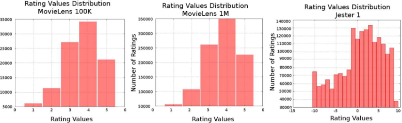 Figure 5.1. Distributions of ratings in the studied datasets. In the graph that corresponds to Jester 1, each bar consists of ratings in intervals [−10.00; −9.00), [−9.00; −8.00), 