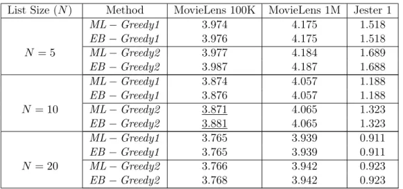 Table 5.2. Mean ratings computed with different methods. ML − Greedy1 and ML − Greedy2 use Maximum Likelihood estimates for pairwise scores