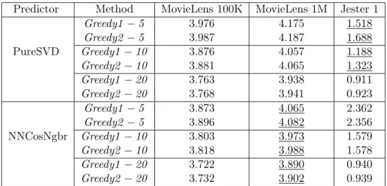 Table 5.3. Mean ratings generated by solutions Greedy1 and Greedy2 for rec- rec-ommendation lists with sizes N = 5, 10, 20