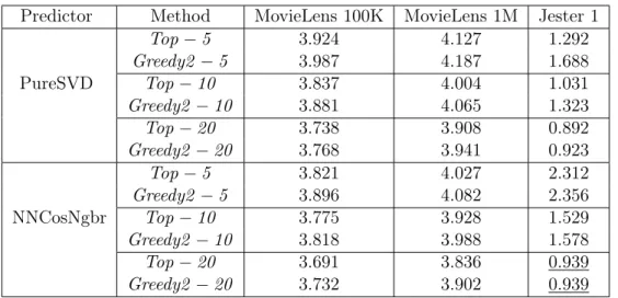 Table 5.5. Mean ratings computed with Top − N and Greedy2 for recommen- recommen-dation lists with sizes N = 5, 10, 20