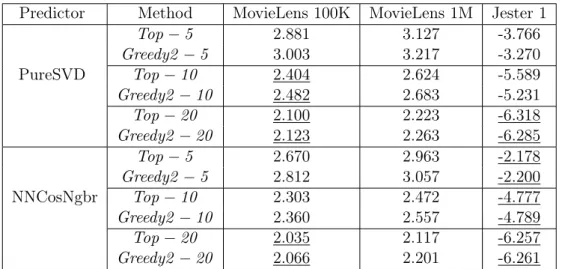 Figure 5.2 leads to a succint Win/Loss analysis. Greedy2 generates the highest mean ratings to approximately 65% of users
