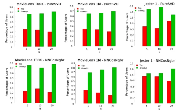Figure 5.2. Percentages of users to which Top − N and Greedy2 have won over each other, in terms of highest mean rating given to generated recommendations.