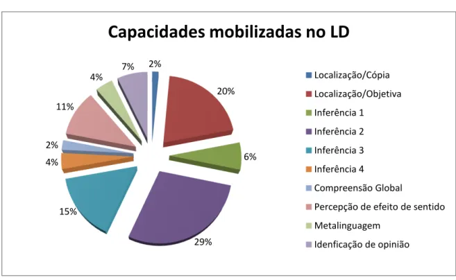 Gráfico 1  – Capacidades mobilizadas no LD 