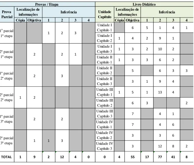 Tabela 1: Quantidade de questões que mobilizam capacidades de localização e inferência nas provas e no LD