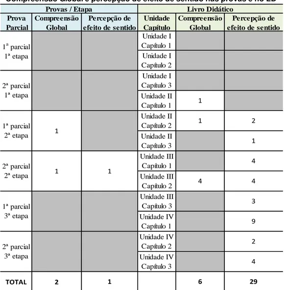 Tabela 2: Quantidiade de questões que mobilizam capacidades de  Compreensão Global e percepção de efeito de sentido nas provas e no LD