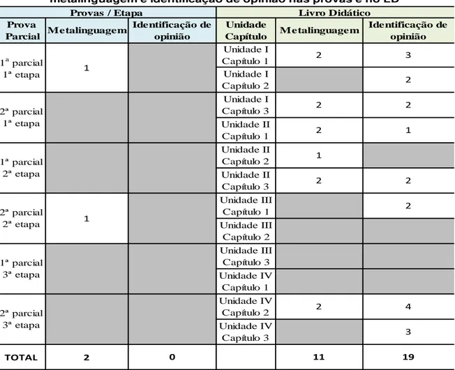 Tabela 3: Quantidade de questões que mobilizam capacidades de  metalinguagem e identificação de opinião nas provas e no LD