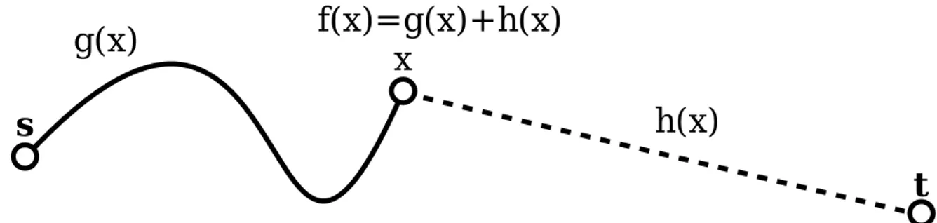 Figura 2.1: Representação gráfica dos conceitos de f ( x ) , g ( x ) , h ( x ) e da relação entre