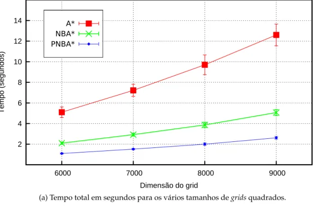 Figura 3.4: Tempo total absoluto e relativo no domínio do pathfinding em grids com arestas de custo uniforme.