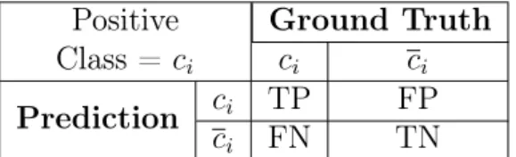 Table 2.1: Contingency Table for Classification Effectiveness Evaluation. The recall r of a performed classification denotes the fraction of all documents that belong to the positive class c i that were correctly assigned to c i by the classifier.