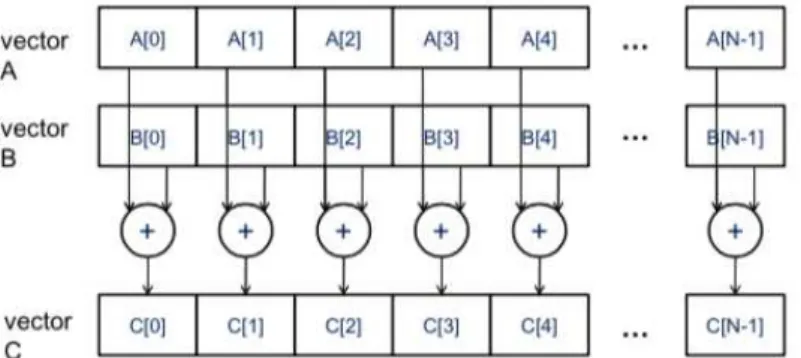 Figure 2.1: Data Parallelism in vector addition.