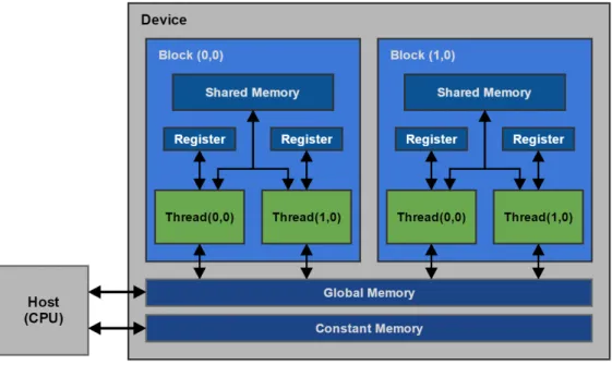Figure 2.2: Architecture of a simplified GPU.
