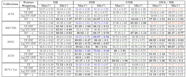 Table 4.2: Feature Weighting approaches applied on Naive Bayes Models.