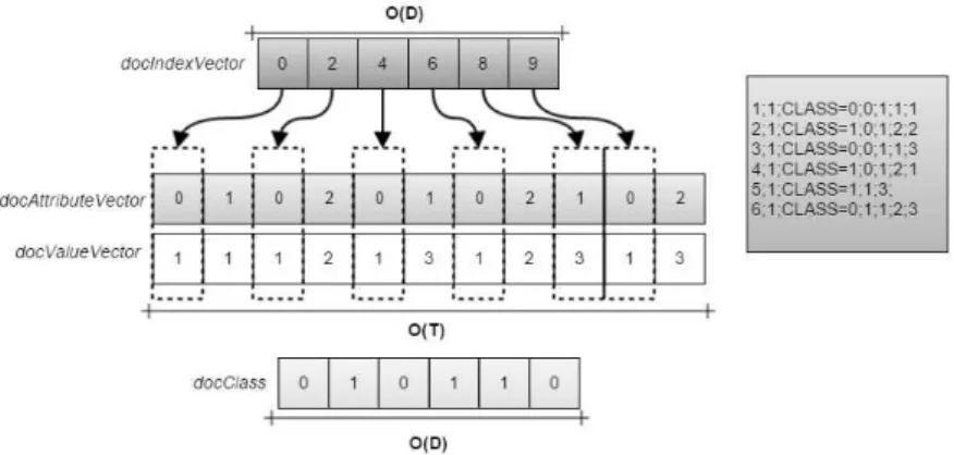 Figure 5.1 shows an example of the data structure used. As can be seen, the document 0 of the database, starts its list of terms at the index 0 of the vector docAttributeV ector and has two terms (terms 0 and 1), each of which has frequency equal to 1 as c