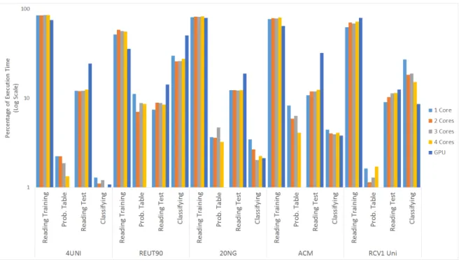 Figure 5.2: Efficiency of the steps of Naive Bayes algorithm implementation on CPU and GPU.
