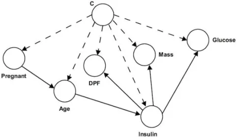 Figure 6.1: TAN model learned for the dataset “Pima”.