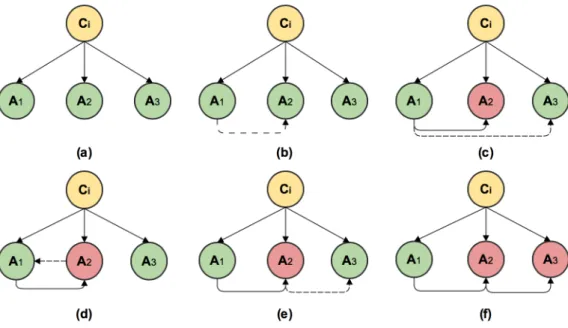 Figure 6.2: Example of the construction of the TAN.